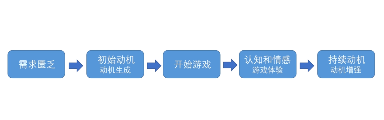 我们是如何被游戏黏住的?