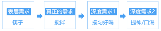 四个关键洞察 1.3 99%市场运营都不懂用户真正的需求