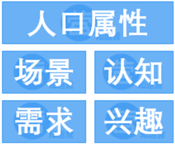 四个关键洞察 1.2 洞察100000用户只需3步