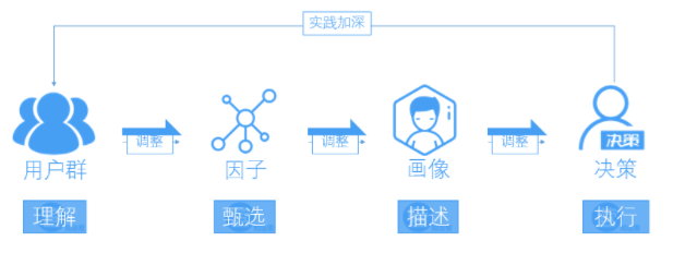 四个关键洞察 1.2 洞察100000用户只需3步