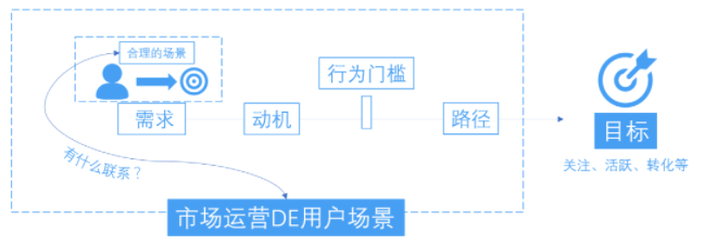 四个关键洞察 1.4 无视用户场景都是耍流氓