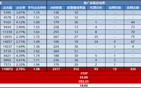 投放的核心只有两个——人群和场景