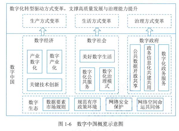 【高项第4版】【第1章】《信息化发展》知识点梳理