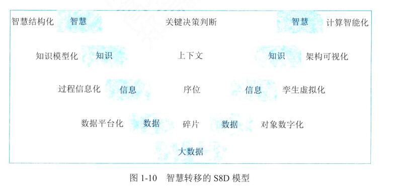【高项第4版】【第1章】《信息化发展》知识点梳理