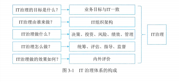 【高项第4版】【第3章】《信息系统治理》知识点梳理