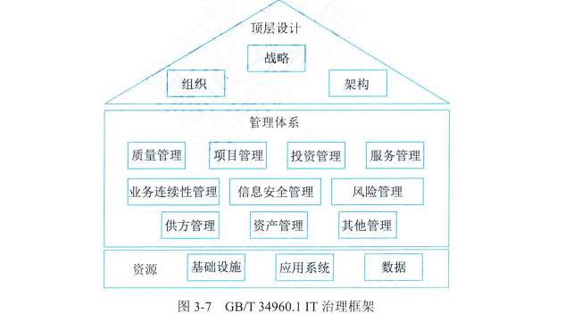【高项第4版】【第3章】《信息系统治理》知识点梳理