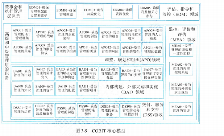 【高项第4版】【第3章】《信息系统治理》知识点梳理