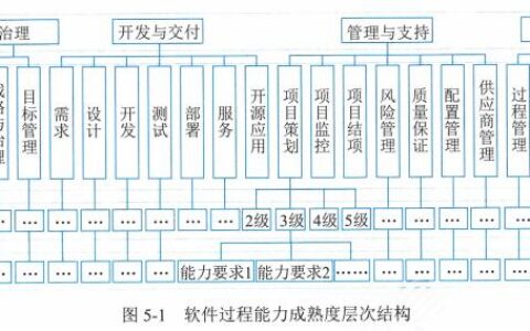 【高项第4版】【第5章】《信息系统工程》知识点梳理