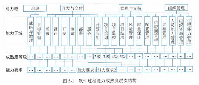 【高项第4版】【第5章】《信息系统工程》知识点梳理