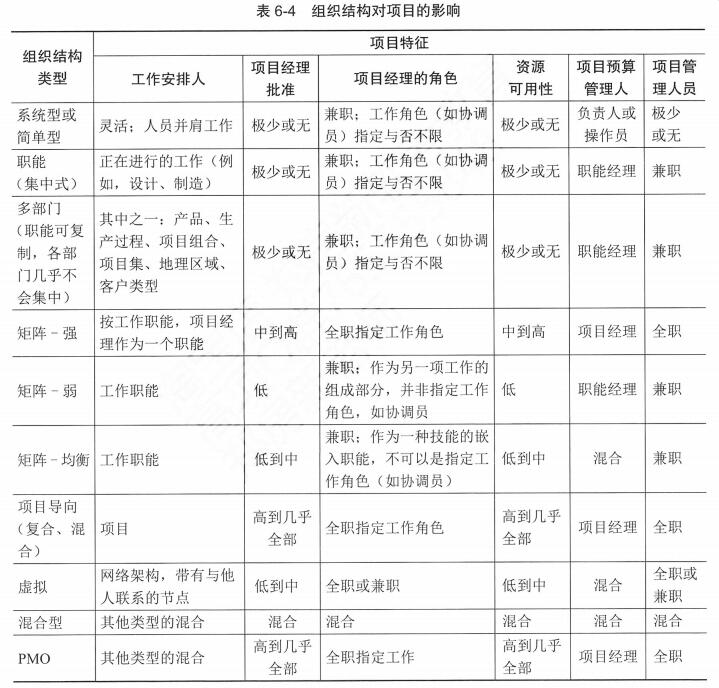【高项第4版】【第6章】《项目管理概论》知识点梳理