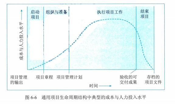 【高项第4版】【第6章】《项目管理概论》知识点梳理