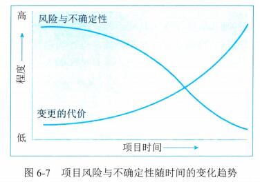 【高项第4版】【第6章】《项目管理概论》知识点梳理