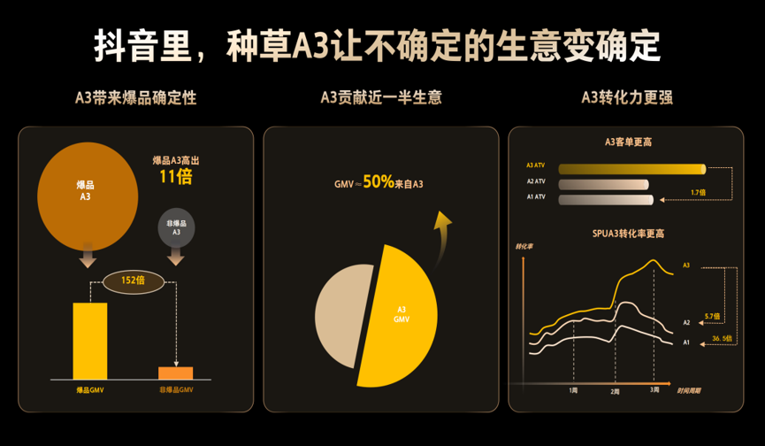 将新品打造成爆品，种草—投流—直播