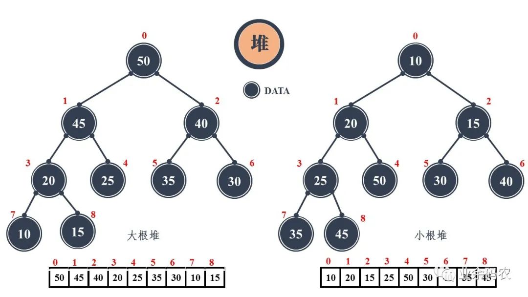 图解!24张图彻底弄懂九大常见数据结构!