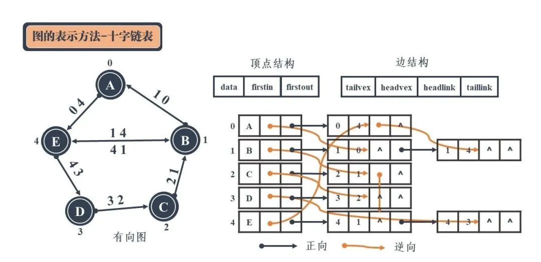 图解!24张图彻底弄懂九大常见数据结构!