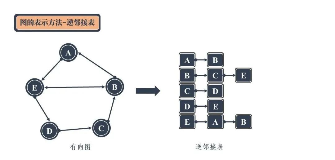 图解!24张图彻底弄懂九大常见数据结构!